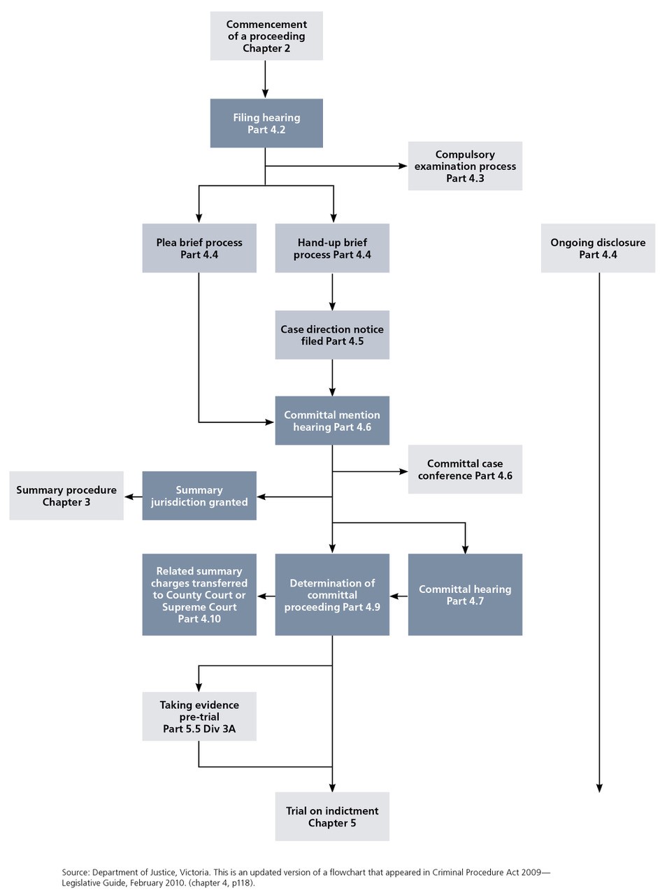 3. Victoria’s committal and pre-trial system - Victorian Law Reform ...